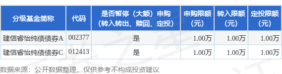 炒股配资排名 公告速递：建信睿怡纯债债券基金基金暂停大额申购、大额转换转入、定期定额投资