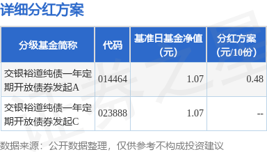 股票配资交流 基金分红：交银裕道纯债一年定期开放债券发起基金11月24日分红